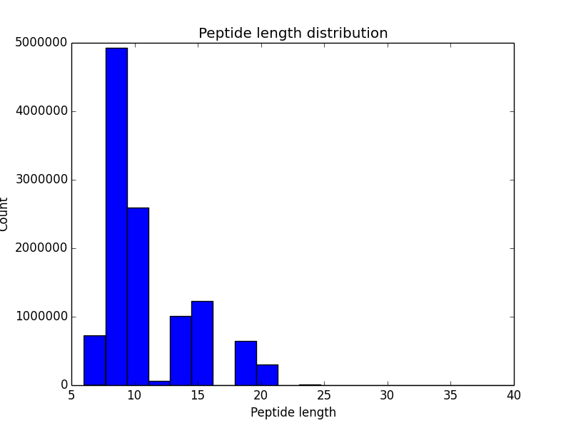 peptide_length_distribution