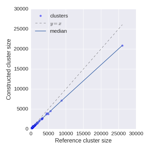 Reference vs constructed size in terms of read number