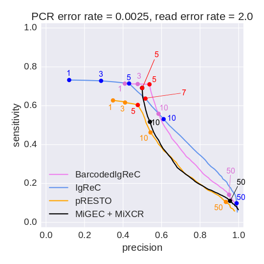 Sensitivity-precision plot on read level