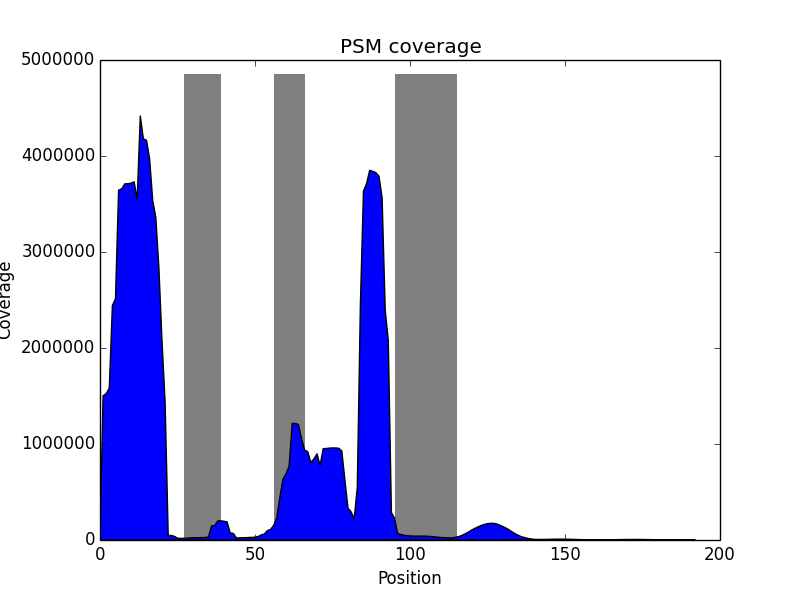 psm_coverage_histogram